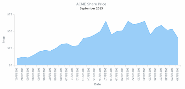 Single-Series Area Chart created by AnyChart Team, Single series Area Chart visualizes share prices for one month. Each point represents a day of the month.