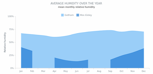 Spline Area Chart with Missing Points created by AnyChart Team, Spline area chart compares average humidity changes over the year in two cities. Gaps in one of the series show missing data points in the data set.