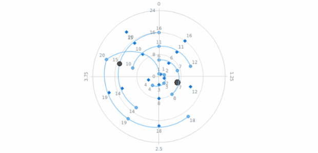 BySpot Hover Logic created by AnyChart Team, A Polar Chart with hovering settings customly adjusted, depending on the shape of a point and the distance between the center of the axes. The closer the cursor is to the center, the wider the angle is.