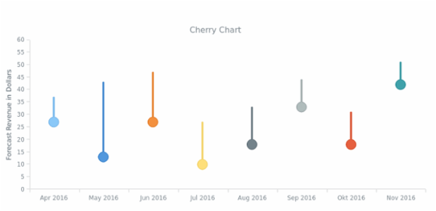 Cherry Chart created by AnyChart Team