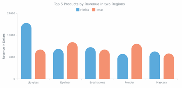 Column Chart with Rounded Edges created by AnyChart Team