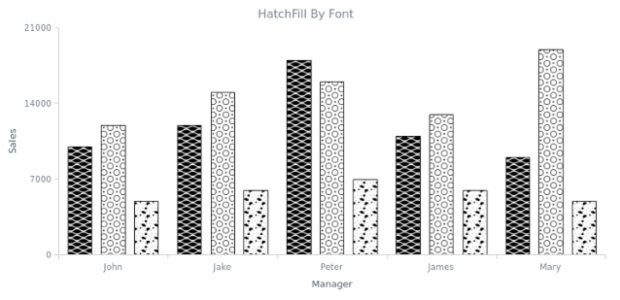 HatchFill By Font created by AnyChart Team, A Column Chart with 3 series each filled with a hatchfill using patterns of a one letter of a custom font.