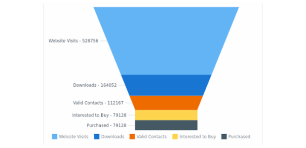 Website Statistics created by AnyChart Team, A Funnel Chart demonstrates the scheme of attracting customers and making them purchase any goods from the store through the website. The 5 slices describes steps from Webpage visits to purchases.