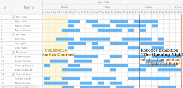 Event Markers created by AnyChart Team