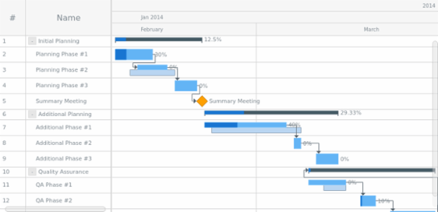 Project Chart Editing created by AnyChart Team