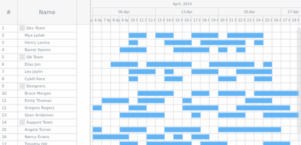 Resource Chart Editing created by AnyChart Team