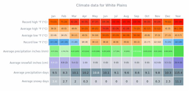 Climate Data for White Plains created by AnyChart Team, A Heat Map with 4 different charts describing maximum, average and low temperatures, inches of precipitations and precipitation days. Charts use different color scales.