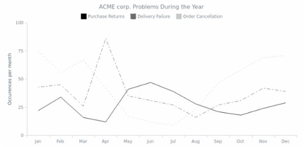 Line Chart with Dashed Style created by AnyChart Team, Completely monochrome line chart with dashed styles of the series. Chart shows the problems of the ACME Corp. during the year.