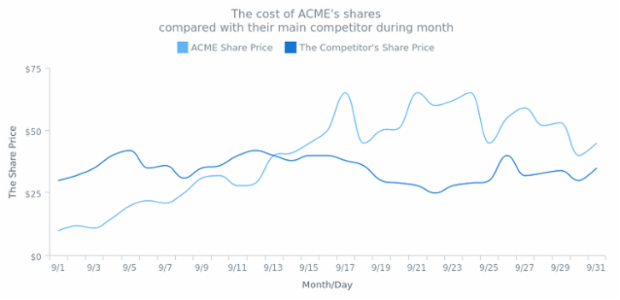 Spline Chart created by AnyChart Team, Spline chart that displays the price of company shares in comparison with the main competitor.