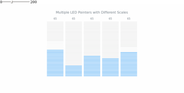 Multiple Led Pointers created by AnyChart Team, A chart with 5 different LED pointers and a value range setter. All pointers show the same value but each uses a new scale.
