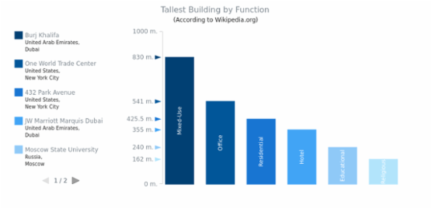 Tallest Building created by AnyChart Team, This gauge contains six bars, each representing the height of one of the highest buildings in the world by the building functioning area. One Y-Axis measures the height.