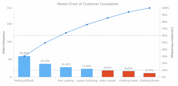 Pareto Chart of Customer Complaints created by AnyChart Team, Customer Complaints Pareto Chart.