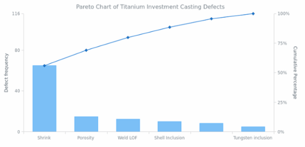 Pareto Chart of Titanium Investment Casting Defects created by AnyChart Team, Titanium investment casting defects Pareto Chart.