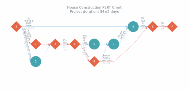 House Construction PERT Chart created by AnyChart Team