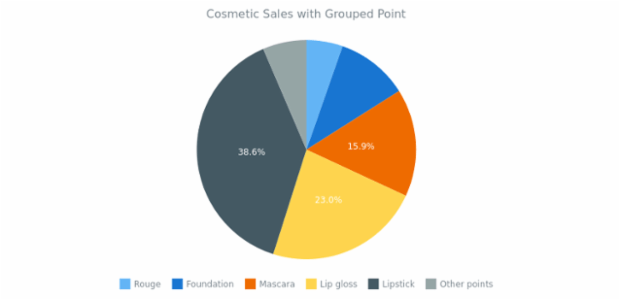 Pie Chart width Grouped Points created by AnyChart Team, The pie type of charts is a circular statistic graphic that should have less than 7 categories. This chart shows the way of grouping points with insignificant values. The chart's legend and labels are enabled.