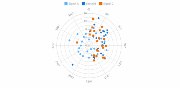 Marker Polar Chart created by AnyChart Team, This polar chart contains several marker series. Each series represent signals of three different types. The series can be shown or hidden by clicking on the chart's legend. Every series has its own marker's type and color.