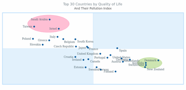 Top 30 Countries by Quality of Life created by AnyChart Team, Countries distributed inside the quadrant according to the pollution and life index levels.