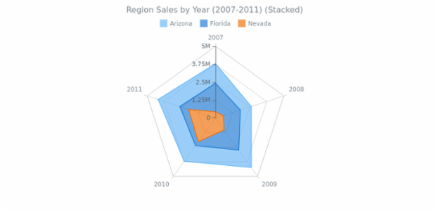 Stacked Area Radar Chart created by AnyChart Team, The radar chart contains three area series. Each series represent sales in Arizona, Florida and Nevada. Stacked series is used to show that those values of our series together form a whole. Chart's legend can be used to control series on the chart.
