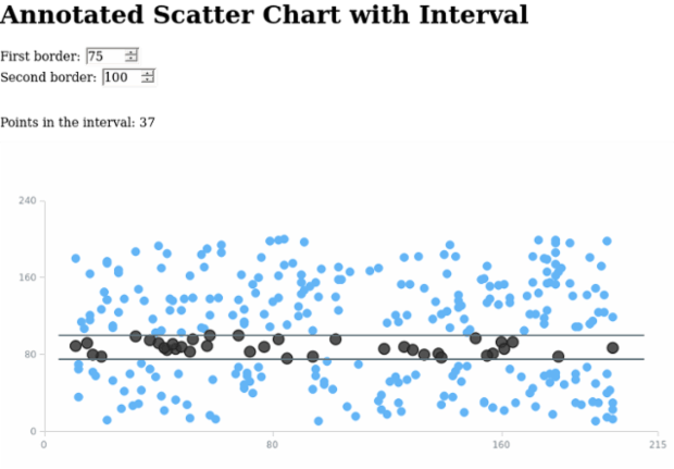 Annotated Scatter Chart with Interval created by AnyChart Team, A Scatter Chart with a big amount of points with an adjustable annotation of interval type.