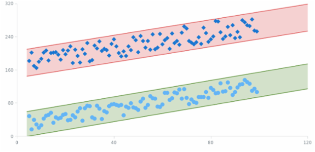 Annotated Scatter Chart with Trend Channel created by AnyChart Team, A Scatter Chart with two marker series demonstrates how annotations of trend type can be used. Both trends can be configured with clicking and dragging the boundaries.