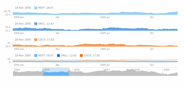 Area Chart created by AnyChart Team