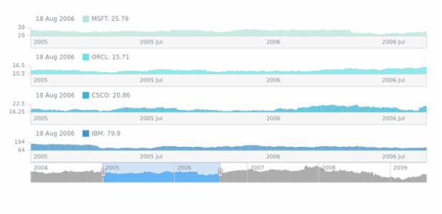 Column Chart created by AnyChart Team