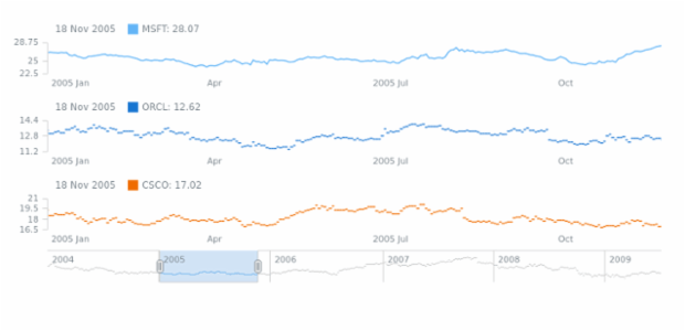 Jump Line Chart created by AnyChart Team