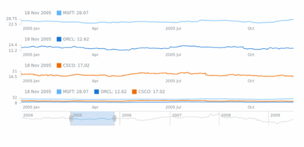 Line Chart created by AnyChart Team