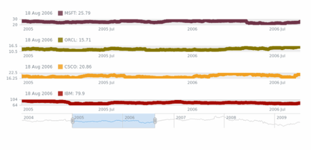 Marker Chart created by AnyChart Team
