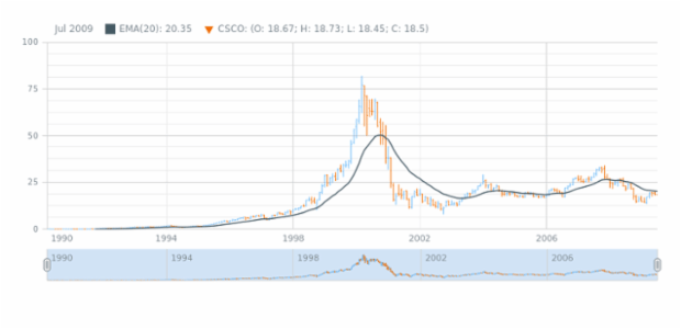 OHLC Chart created by AnyChart Team
