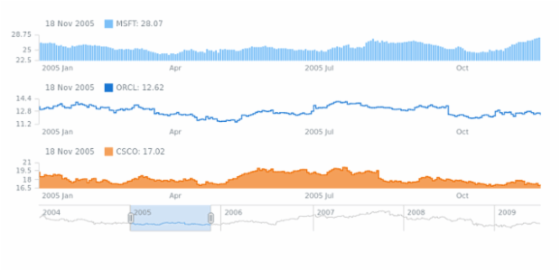 Step Chart created by AnyChart Team