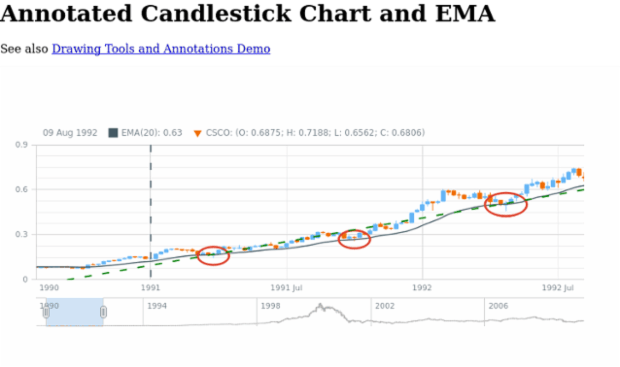 Annotated Candlestick Chart and EMA created by AnyChart Team