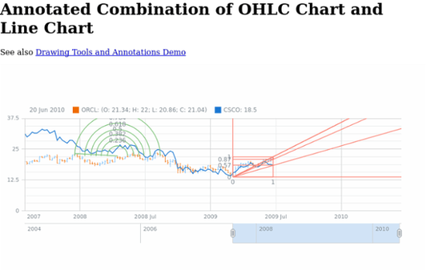 Annotated Combination of OHLC Chart and Line Chart created by AnyChart Team