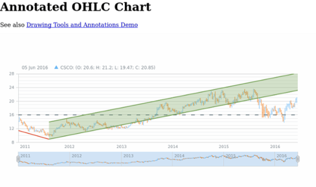 Annotated OHLC Chart created by AnyChart Team