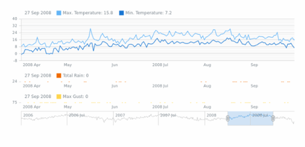 Multiple Chart instances with one Data Set created by AnyChart Team
