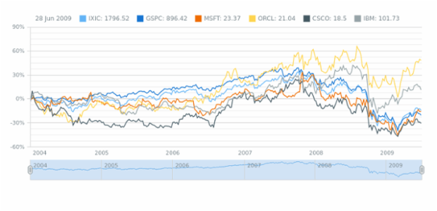 Single Chart with Multiple Data Sets created by AnyChart Team