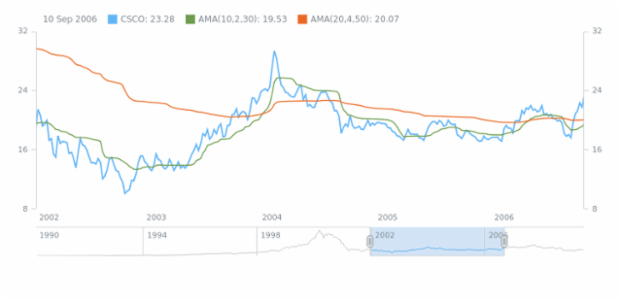 Adaptive Moving Average (AMA) created by AnyChart Team, A sample of calculating an Adaptive Moving Average indicator