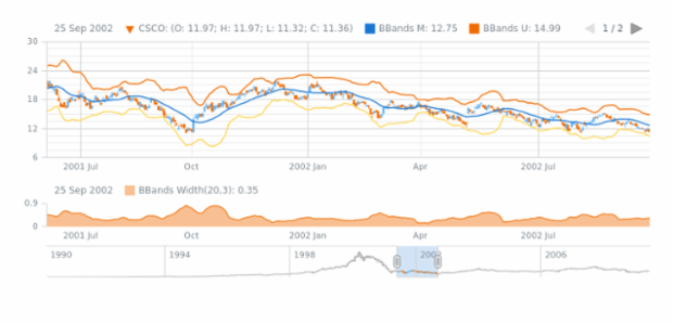 Bollinger Bands Width (BBands Width) created by AnyChart Team, A demonstration of creating a Bollinger Bands and a Bollinger Bands Width indicators over the OHLC series