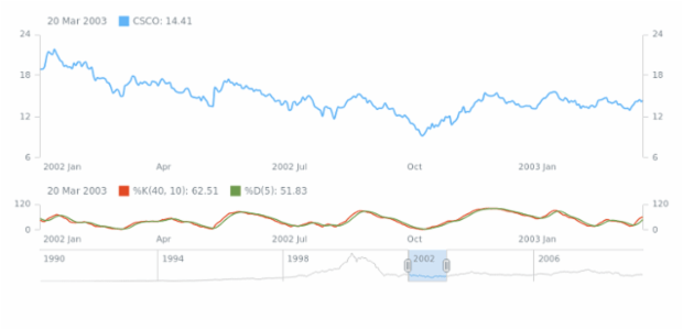 Fast Stochastic Oscillator created by AnyChart Team