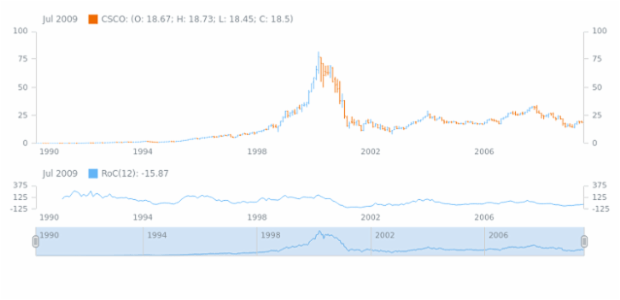 Rate of Change (ROC) created by AnyChart Team