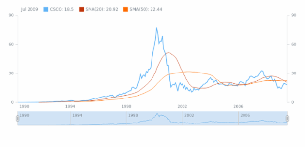 Simple Moving Average (SMA) created by AnyChart Team, Adding and configuring Simple Moving Average (SMA) technical indicator.