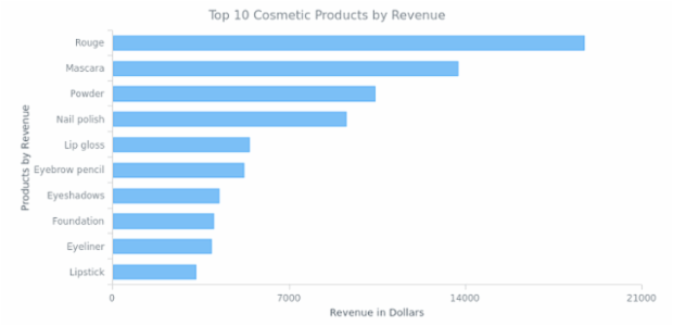 Bar Chart created by AnyChart Team, Bar chart consists of rectangular bars that represent the changes over a period of time or for comparing data values of some objects. This simple bar chart displays the revenue a company gets selling its products.