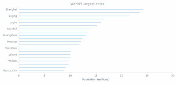 Vertical Stick Chart created by AnyChart Team