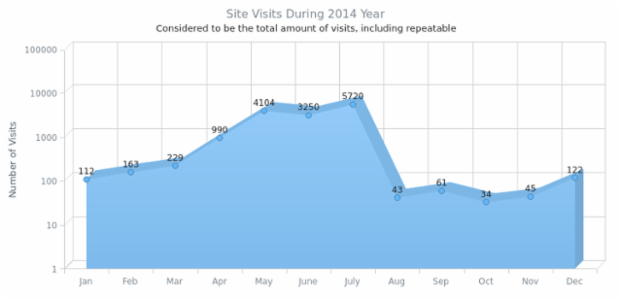 Single-Series-3D Area Chart with Logarithmic Y-Axis created by AnyChart Team, A 3D Area Chart using a logarithmic Y-Axis because of wide spread of values, demonstrating the changes of a site visits amount during 2014 year.