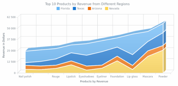 Stacked 3D Area Chart created by AnyChart Team, A chart with four Stacked Area series showing the revenue got from top 10 products selling in Arizona, Florida, Nevada and Texas.