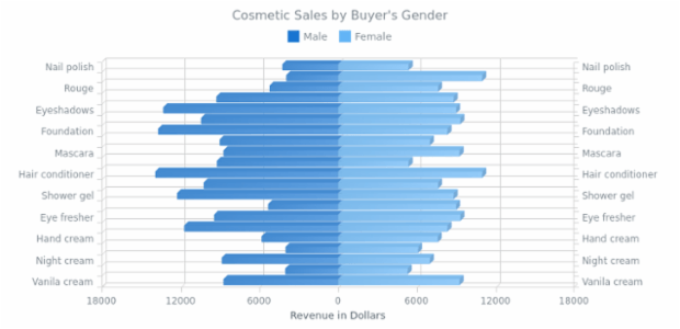 Stacked 3D Bar Chart with Negative Values created by AnyChart Team, A chart with two series demonstrating a profit from cosmetic products bought by men and women with the null point in the center of the chart and using negative values to show the profit from cosmetic products bought by men.