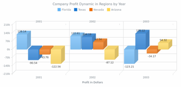 3D Column Chart with Negative Values created by AnyChart Team, A 3D Column Chart demonstrating the comparison between the profit of a company in three consequtive years (from 2001 to 2003).