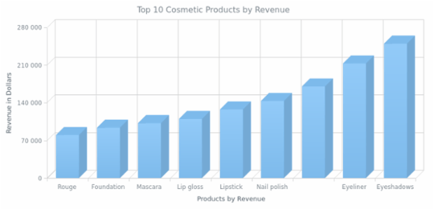 3D Column Chart created by AnyChart Team, A 3D Column Chart describing the revenue from three cosmetic products sales in four states.