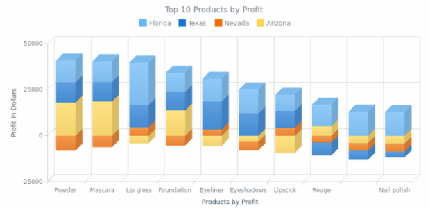 Stacked 3D Column Chart with Negative Values created by AnyChart Team, A chart with four series demonstrating the profit gained from top 10 cosmetic products in four states. In some states a profit from some positions was negative so this chart has negative values.