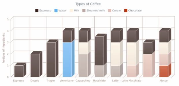 Stacked 3D Column Chart created by AnyChart Team, A chart demonstrating coffee types ingredients in proportions, where each series is an ingredient.